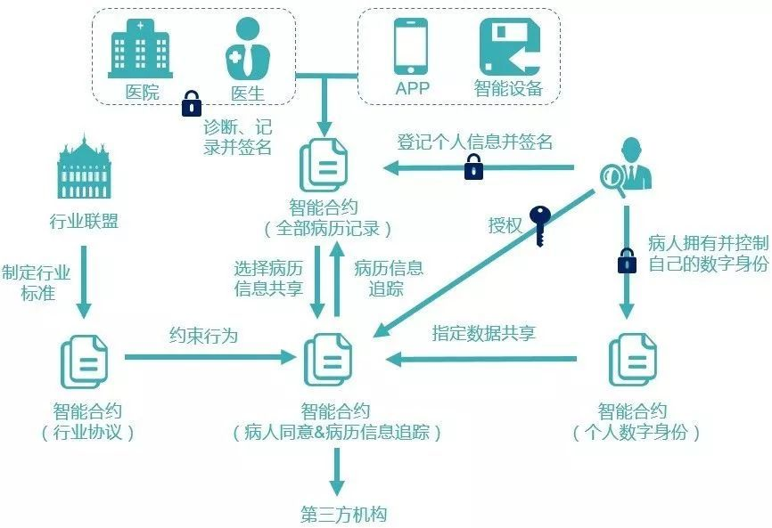 區(qū)塊鏈到底有什么用？