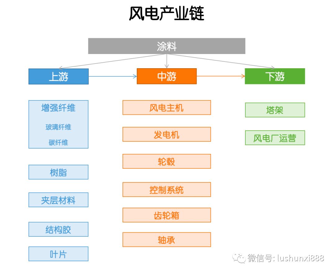 產(chǎn)業(yè)鏈  風電，這些干貨你應該知道