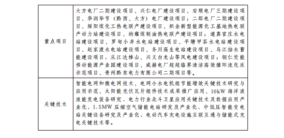 貴州十大千億級工業(yè)產(chǎn)業(yè)振興行動(dòng)方案：2022年光伏裝機(jī)達(dá)350萬千瓦